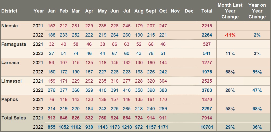 Cyprus Property sales October 2022