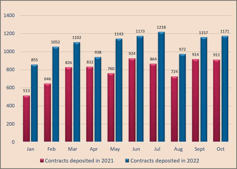 Contracts 2021 - 2022 comparison